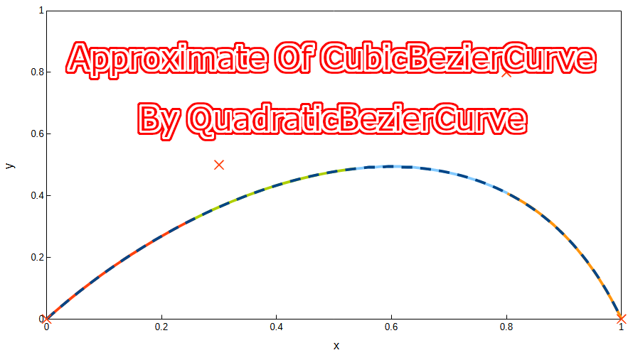 最小二乗法を用いた二次ベジェ曲線による三次ベジェ曲線の近似